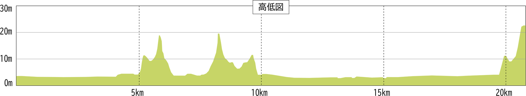 コース高低図